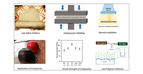  Jute Fiber Reinforced Composites: A Sustainable Solution for Automotive and Aerospace Applications?